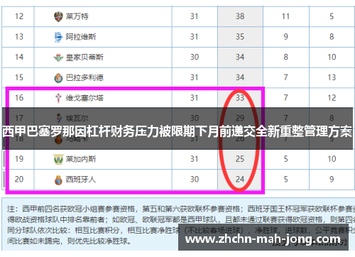 西甲巴塞罗那因杠杆财务压力被限期下月前递交全新重整管理方案